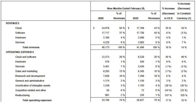 甲骨文全球裁员30000人背后，是AI泡沫还是AI替代？ AI转型代价