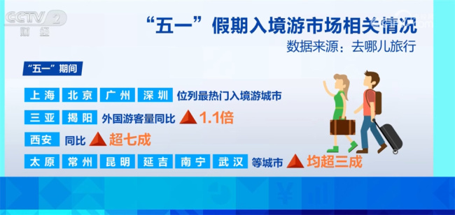 出入境旅游双向升温 “五一”文旅市场蓄势待发