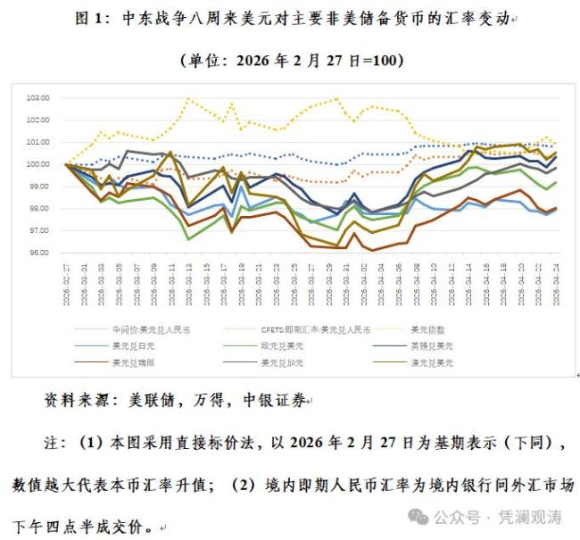 中東戰(zhàn)爭(zhēng)如何影響人民幣匯率走勢(shì)？貿(mào)易順差波動(dòng)增加變數(shù)