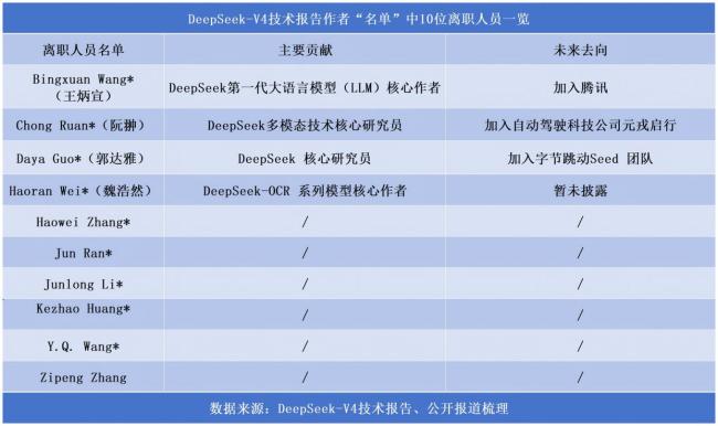 DeepSeek致谢近300名研发者