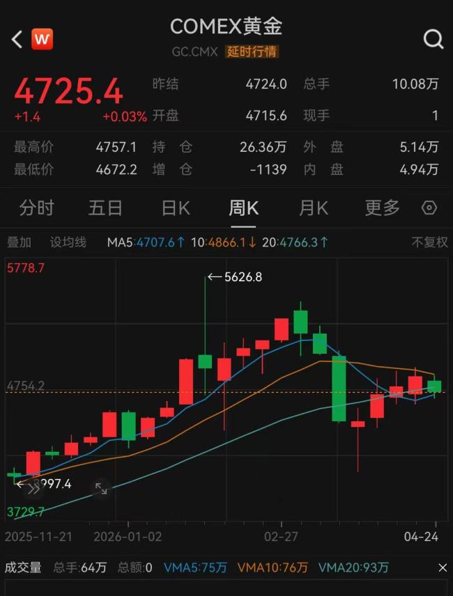 全球主力买家抛售超22吨黄金 主权基金减持引关注