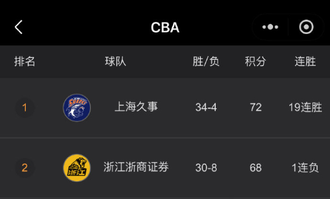 CBA常规赛落幕 上海队重夺头名 23连胜收官