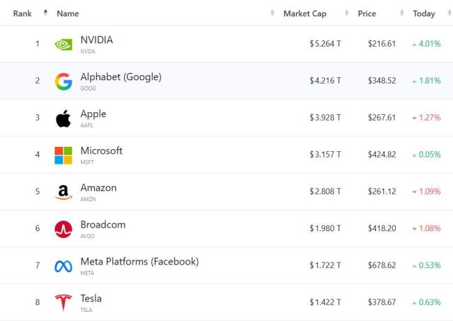 美股收盘：标普纳指再刷新高，科技股表现分化