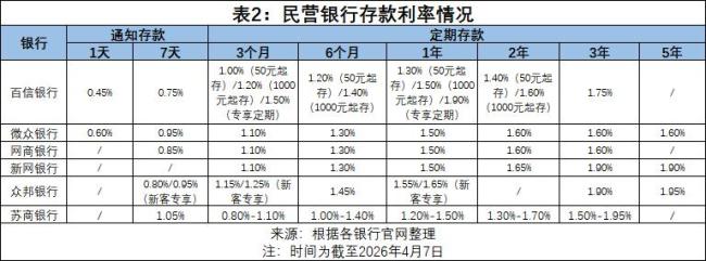 民营银行存款利率为何普遍较高 净息差优势支撑