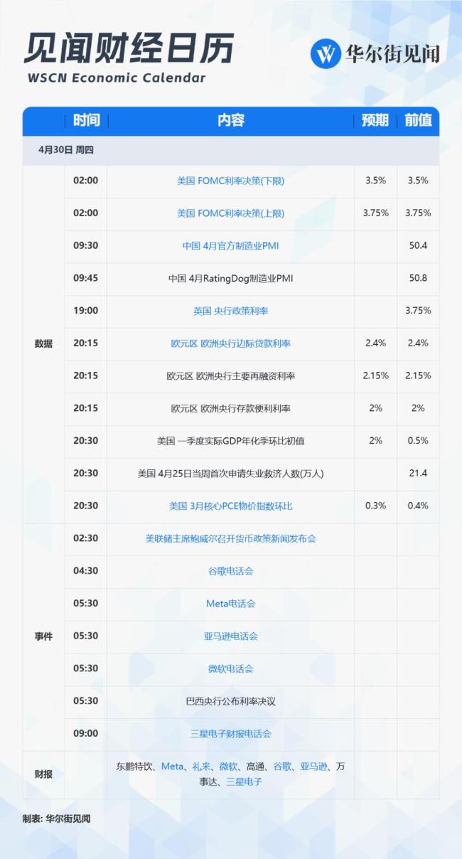 “超级星期四”来了！美联储上演“鲍威尔最后一舞”，四巨头罕见同日发财报 市场迎接重要财报日