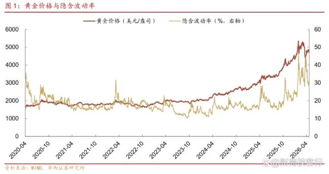 黄金跌不停牛还在吗 避险故事内核变了