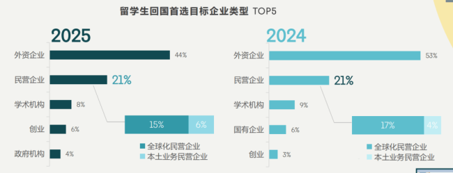 超50万留学生回国，大厂HR心里话：就喜欢能成事的人 海归就业挑战与机遇并存