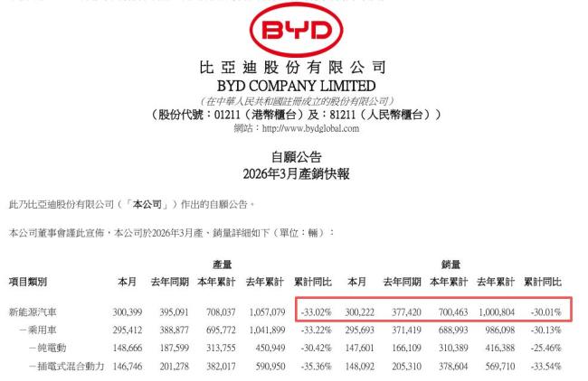 比亚迪一季度净利润为何下滑55% 多因素导致业绩承压