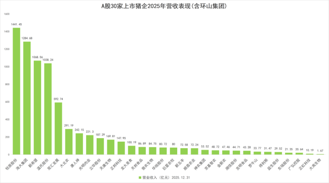 万科卖猪自救：亏损近10亿也要清仓 房企养猪梦碎