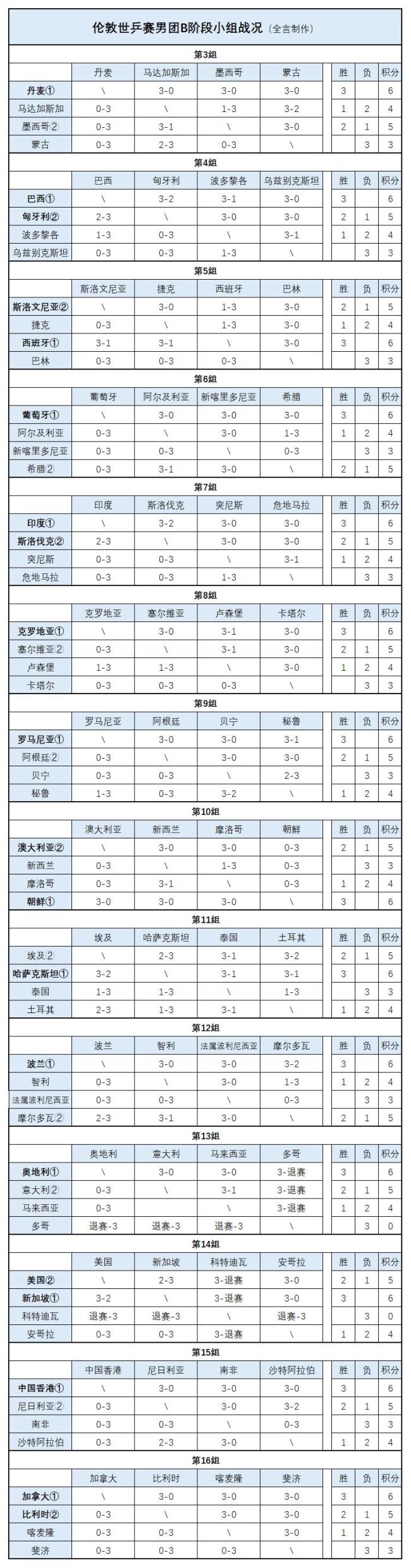 伦敦百年世乒赛32强一都降生 国乒首秀迎战英格兰