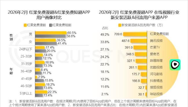 红果短剧收费 免费短剧也要VIP？