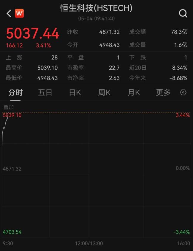港股科技股全线爆发 小米涨超8% 科网股普涨带动市场