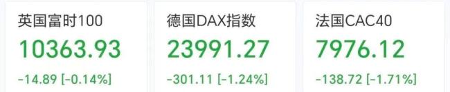 国际油价飙涨超5%，金银全线下挫 股市集体收跌