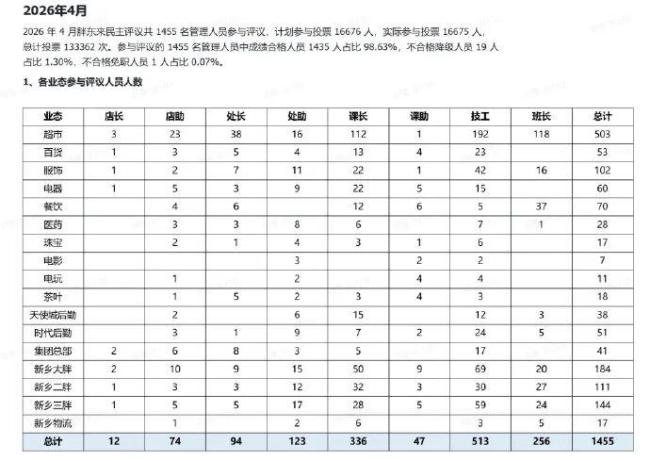 胖东来19名管理人员被降级