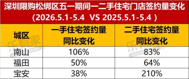 五一楼市升温 一线城市二手房涨40%