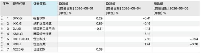 五一外围股市分化,16年数据揭秘A股节后怎么走? 科技股引领全球资金风云