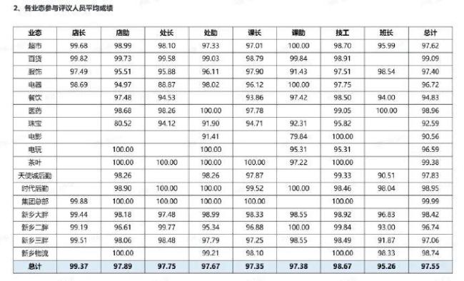 胖东来今年民主评议结果出炉 管理人员参评积极