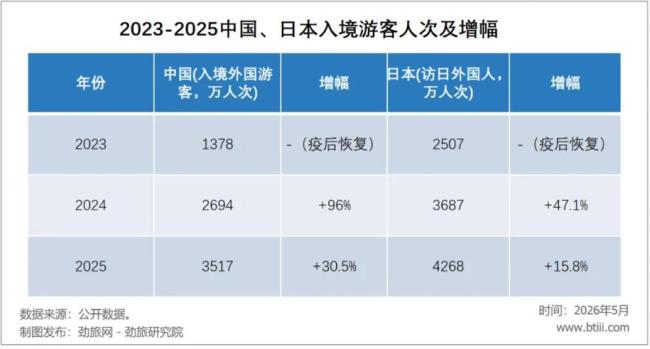 中国入境游赶超日本还需多久 预计2030年实现逆袭