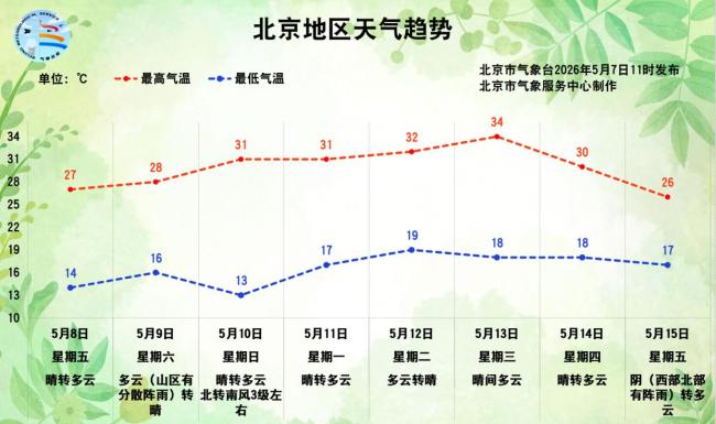 北京气温将冲击30度线