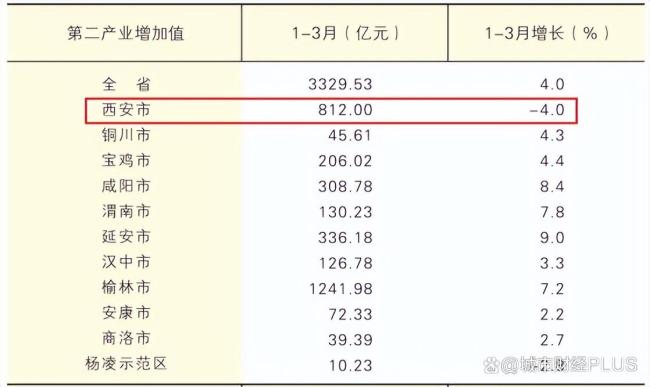 排名下降，北方人口增量第一城，GDP失速了 西安经济增速放缓探因