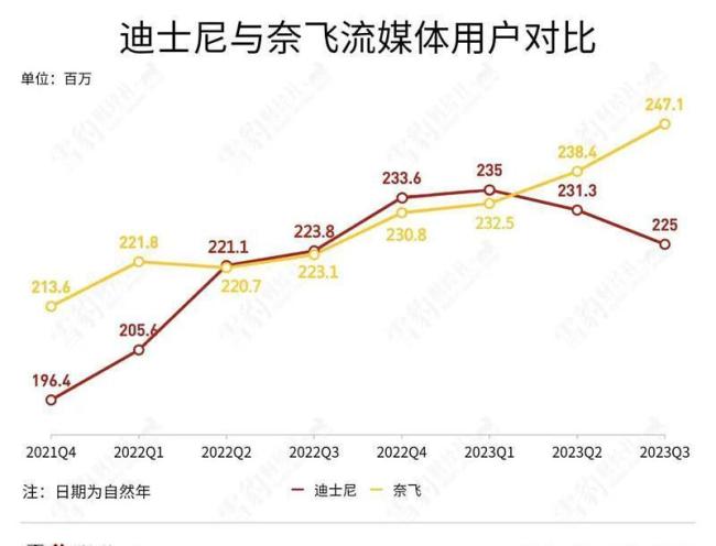 迪士尼流媒体翻盘 新CEO小考过关 二次整合初见成效