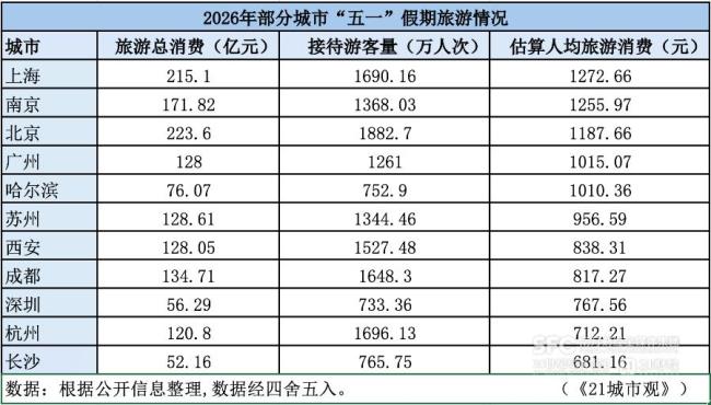 五一5城人均消费超千元 文旅消费新趋势