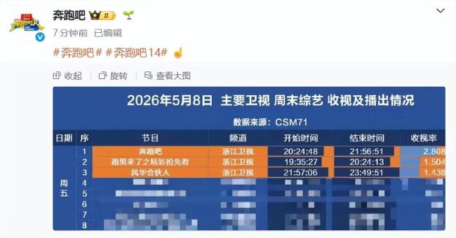 《奔波吧》4连发讲演“收视率编削低” 多平台数据第一