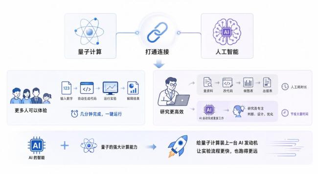 国光量子实现AI全自动量子计算实验 一句话启动全流程自动化