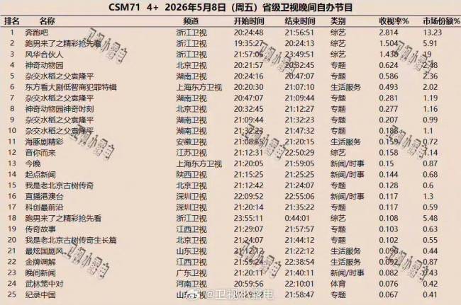 跑男官方晒收视率截图 复兴立异低质疑