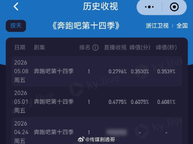跑男足球主题收视更正低 节目逆境引反念念