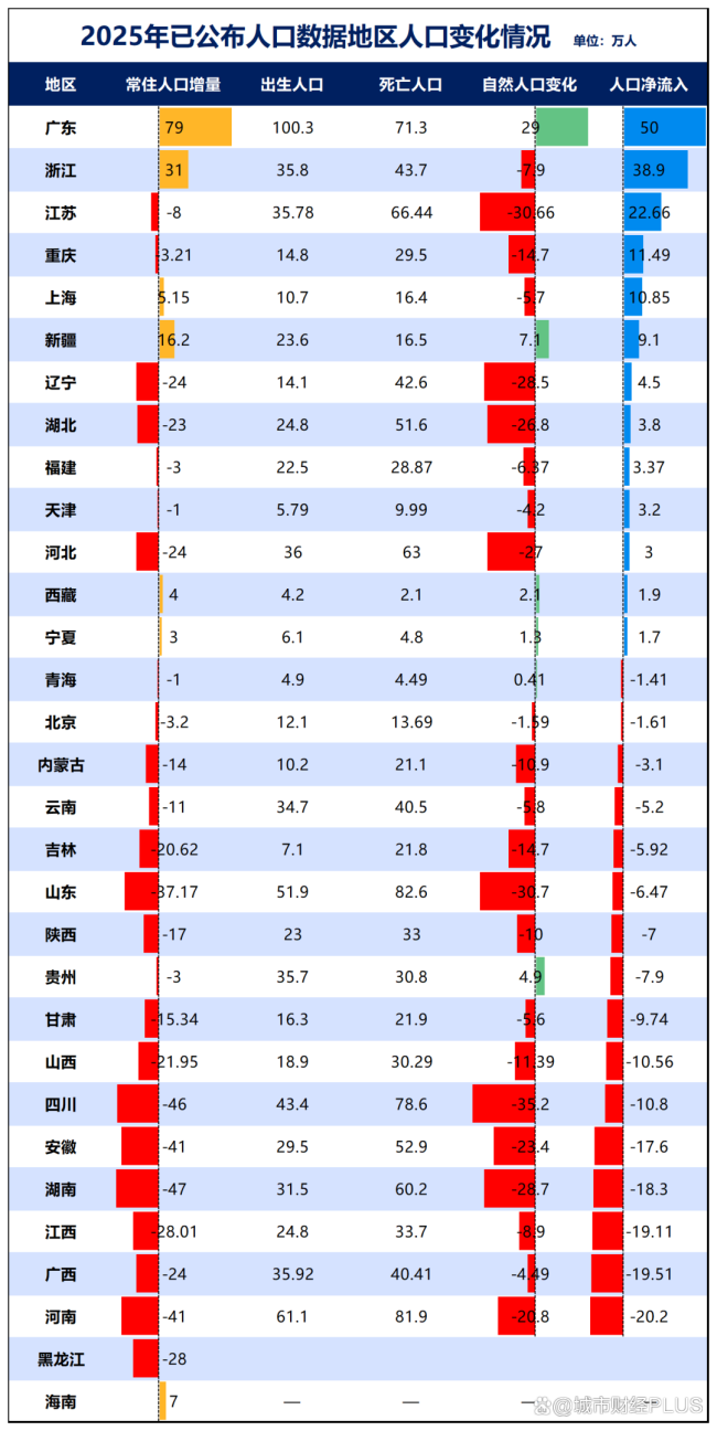 人口净流出第一，户籍人口第一大省，为何留不住人？产业短板成主因