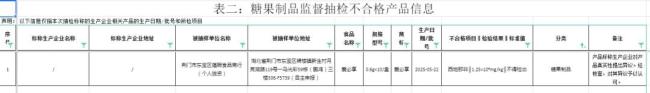 官方通报一糖果制品中检出伟哥 普通糖果暗藏处方药