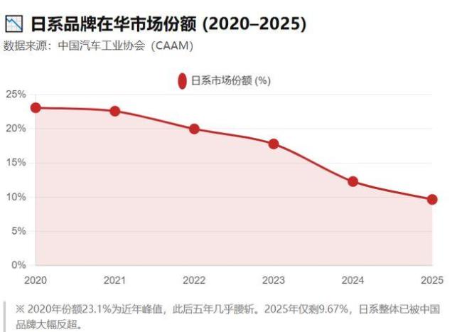 日本车企在中国正加快走向沦一火 销量雪崩