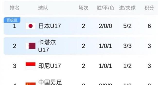 卡塔尔2-0印尼 U17国足出线概率激增 因祸得福迎翻盘机会