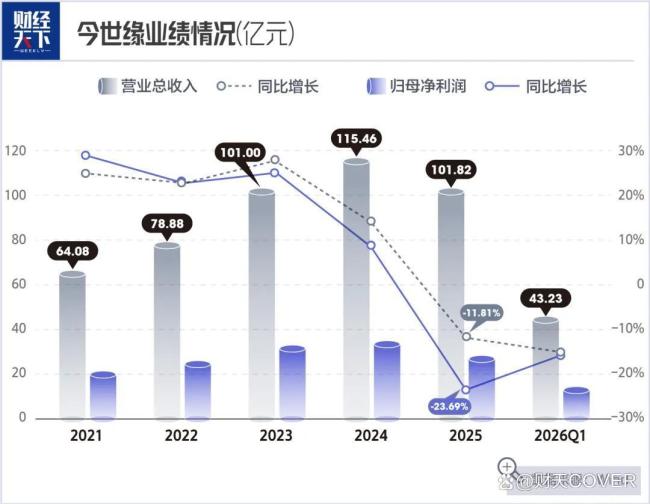 火热的苏超也带不动今世缘 营销未见成效