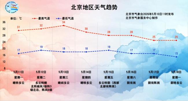 今天30℃ ！下周最高34℃，周末大反转 北方首轮高温来袭