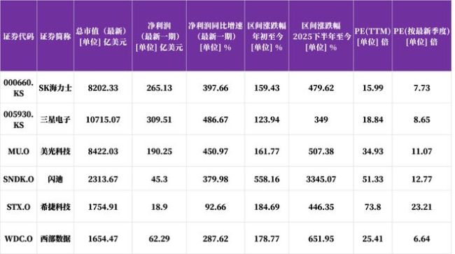 存储该按周期还是成长估值