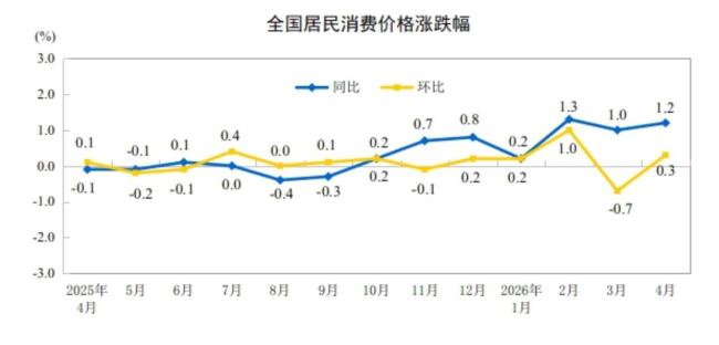 国家统计局：4月份居住价格同比下降0.2%