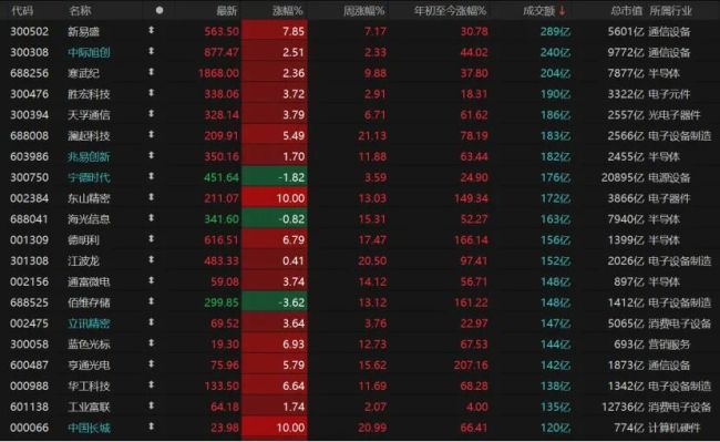 科技股狂飙 指数新高后怎么看 结构性机会凸显