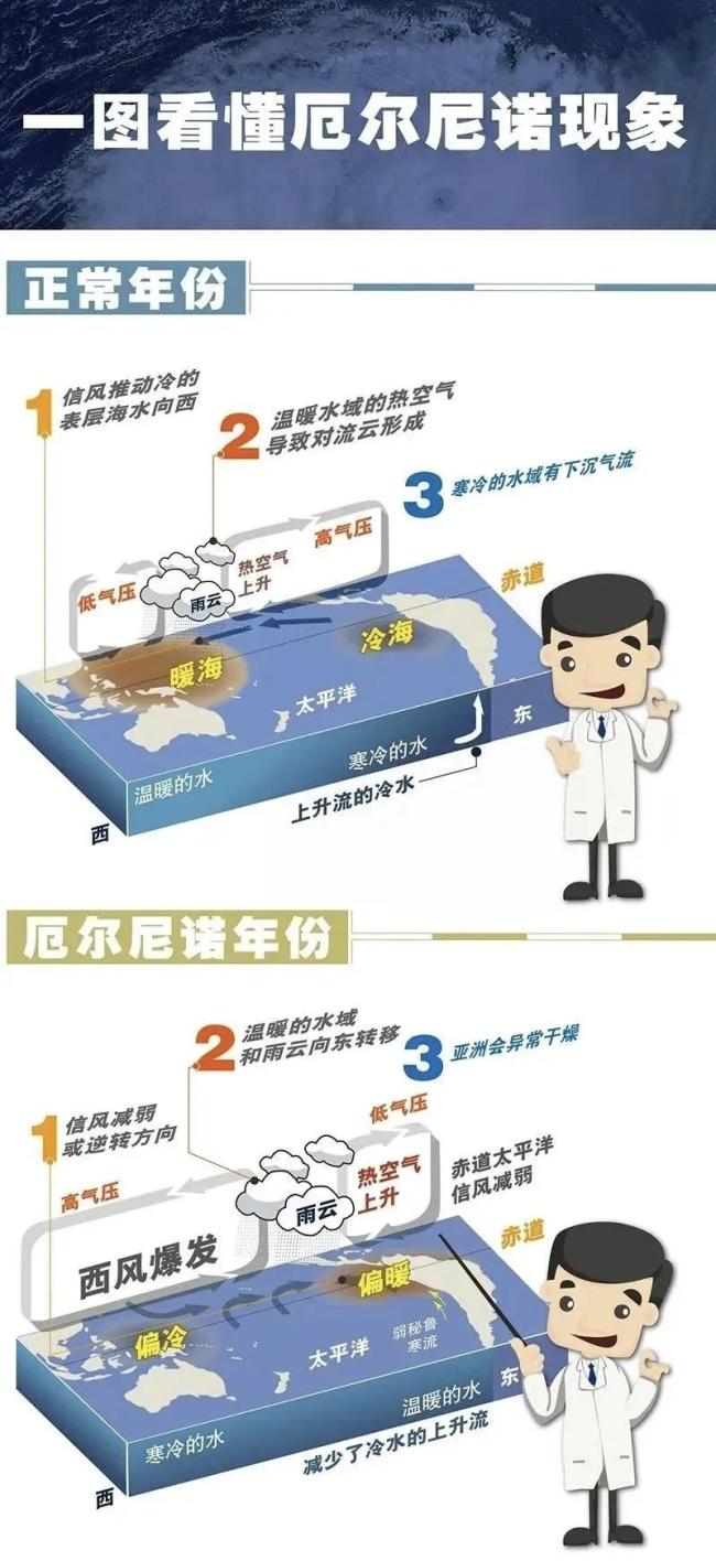 厄尔尼诺将带来“史上最热夏天”吗 气候专家解读真相