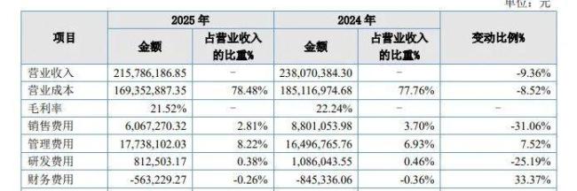 东北腐乳王“勒紧裤腰带”过苦日子 营收波动挑战多