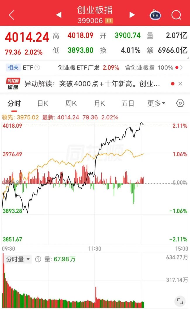 创业板指盘中突破4000点创十年新高，深成指站上16000点