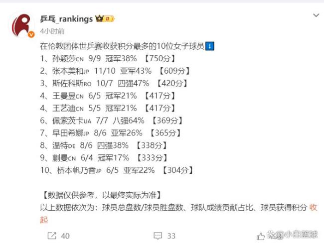 张本美和世界排名升至第三 刷新个人最佳排名