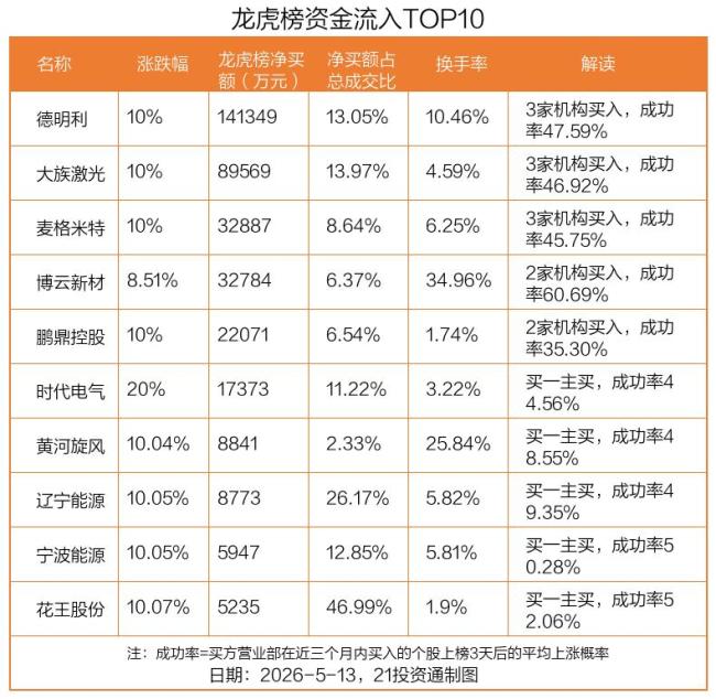 40只个股龙虎榜现机构身影