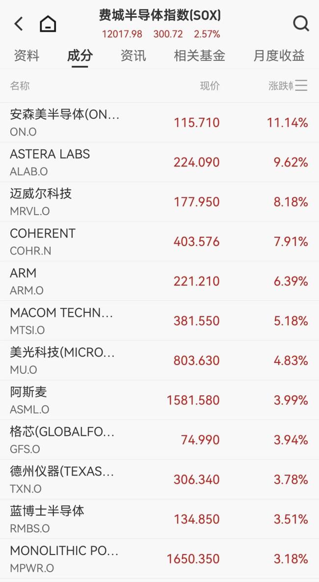 凌晨，美股科技巨头全线拉升！美联储，重磅来袭！ 科技股再创新高