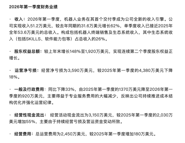 FFQ1营收增62% 6月发机器人新品 上调全年出货目标
