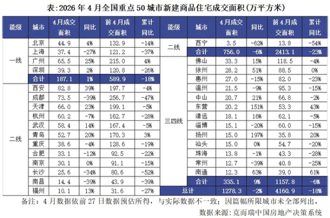 4月楼市：新房成交稳步修复，二手房延续强势复苏