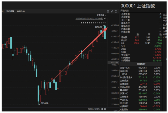 4月以来A股狂飙的密码是什么 内部资金充裕驱动