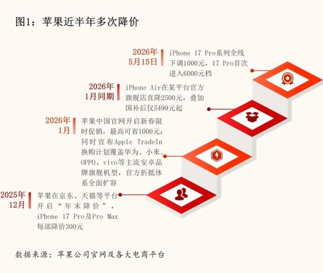 苹果为何敢在行业涨价潮中降价 利润壁垒与供应链优势