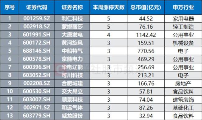近390股本周获涨停 市场活跃度上升